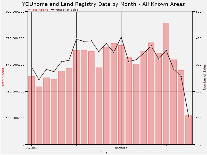 West Prime Central London Total Market Spend and Number of Sales since January 2013.